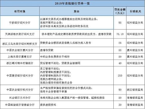 海南南海金融研究院指出，監(jiān)管處罰事由緊扣階段性政策重點(diǎn)，政策引導(dǎo)方向需關(guān)注。基于2017年監(jiān)管風(fēng)暴的全面排查，銀監(jiān)會(huì)《2018年整治銀行業(yè)市場(chǎng)亂象的工作要點(diǎn)》明確了8大項(xiàng)22小項(xiàng)的具體監(jiān)管推動(dòng)要點(diǎn)。