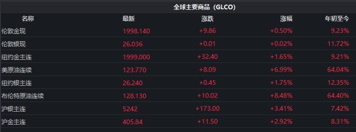 截至發(fā)稿時(shí)，全球主要商品價(jià)格表現(xiàn)。