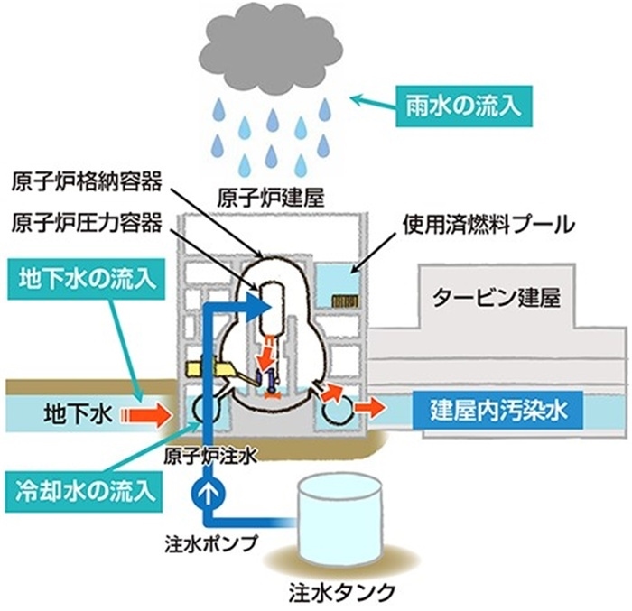  福島核電站的核污水來源示意圖。核污水直接接觸了核燃料。（圖片來源：日本經(jīng)濟(jì)產(chǎn)業(yè)省網(wǎng)站）