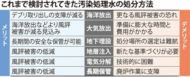 日本專家組探討過的處理核污水的六種方案。圖片來源：《每日新聞》