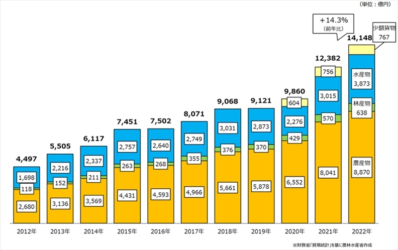 日本農(nóng)林水產(chǎn)品和食品出口金額示意圖。圖片來源：日本農(nóng)林水產(chǎn)省網(wǎng)站