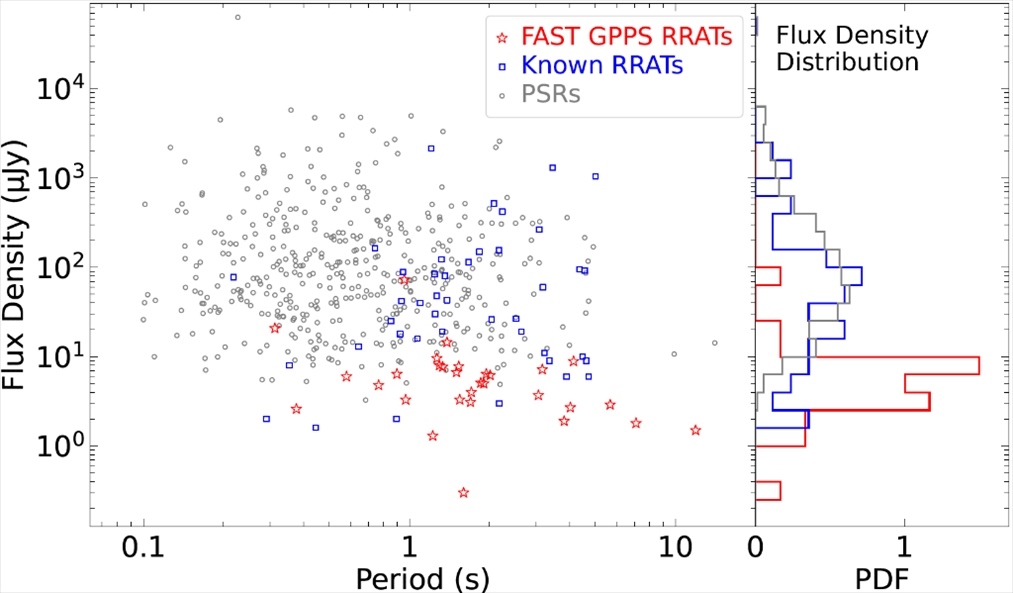 旋轉(zhuǎn)射電暫現(xiàn)源與普通脈沖星相比，輻射流量密度低一個(gè)量級(jí)。（中國(guó)科學(xué)院國(guó)家天文臺(tái)供圖）