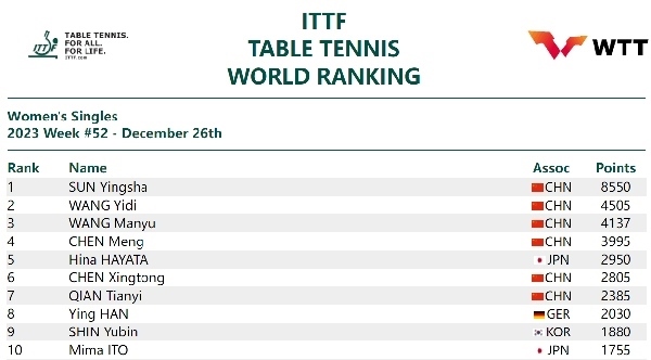 國際乒聯(lián)女單排名。圖片來源：國際乒聯(lián)官網(wǎng)