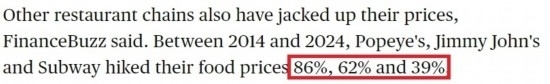 美國(guó)哥倫比亞廣播公司網(wǎng)站： 2014年至2024年間，“大力水手”“吉米·約翰”和“賽百味”的產(chǎn)品價(jià)格分別上漲了86%、62%和39%。