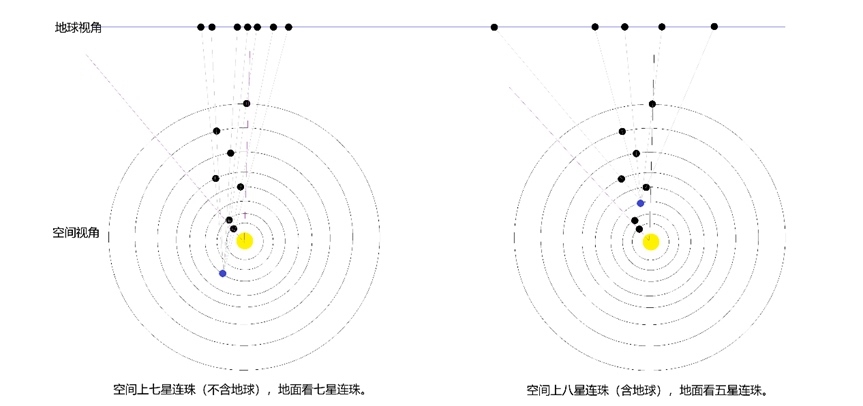 行星連珠空間視角與地球視角示意圖。上海天文館供圖