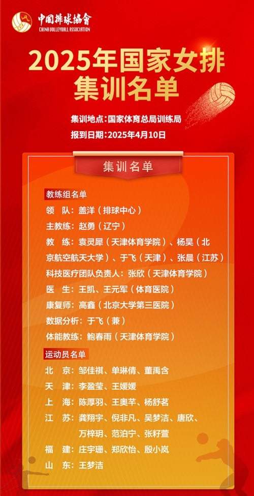 2025年國(guó)家女排集訓(xùn)名單。圖片來(lái)源：中國(guó)排球協(xié)會(huì)